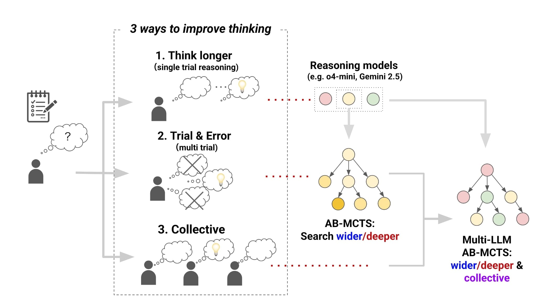 3 způsoby jak vylepšit uvažování